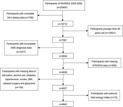 Association of EPA and DHA with age-related macular degeneration: a cross-sectional study from NHANES